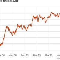 Usd British Pound Chart