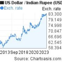 Usd Inr Chart Historical 10 Years Ago