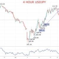 Usd Jpy Forex Chart