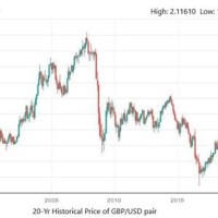 Usd To Gbp Chart