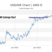 Usd To Inr Chart 5 Years Ago