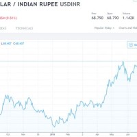 Usd To Inr Chart April 2019