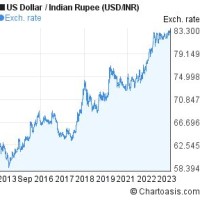 Usd To Inr Chart Last 10 Years