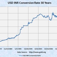 Usd To Inr Historical Rates Chart