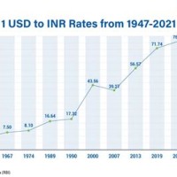 Usd To Inr Monthly Chart