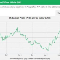 Usd To Philippine Peso Chart