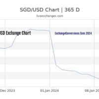 Usd To Sgd 1 Year Chart