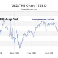 Usd To Thb Chart Yahoo