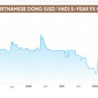 Usd To Vnd 5 Year Chart 202