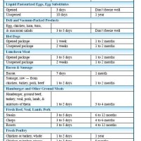 Usda Food Storage Chart