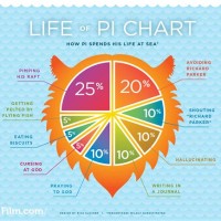 Uses Of Pie Chart In Our Daily Life