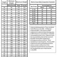 Usmc Body Fat Chart 2018