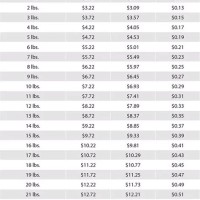 Usps Media Mail Rate Chart