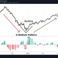 V Formation Chart Pattern