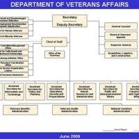 Va Anizational Chart 2017