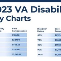 Va Disability Pensation Charts