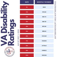 Va Disability Rating Chart 2017