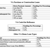 Va Morte Funding Fee Chart