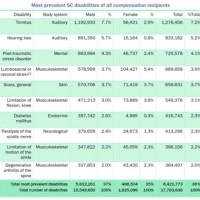 Va Service Connected Disability Rating Chart