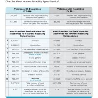 Va Service Connection Chart