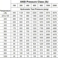 Valve Pressure Rating Chart