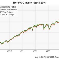 Vanguard 500 Index Fund Performance Chart