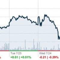 Vanguard Total Bond Market Index Fund Chart