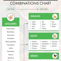 Vegetarian Protein Binations Chart