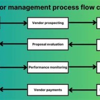 Vendor Management Process Flow Chart