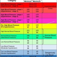 Very Low Blood Pressure Chart