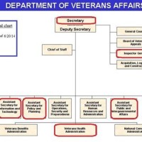 Veterans Affairs Anizational Chart