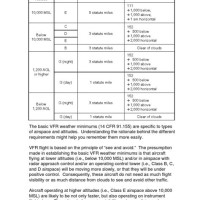 Vfr Weather Minimums Chart