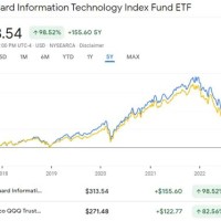 Vgt Vs Qqq Chart