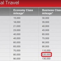 Virgin Atlantic Air Miles Chart