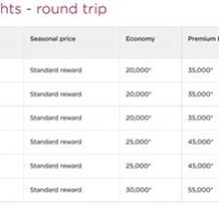 Virgin Atlantic Award Chart