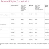 Virgin Atlantic Flying Club Partner Award Chart