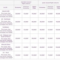 Virgin Atlantic Mileage Redemption Chart