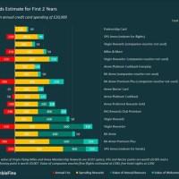 Virgin Atlantic Rewards Chart