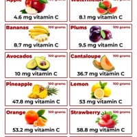 Vitamin C In Fruits And Vegetables Chart