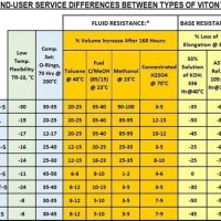 Viton Chemical Patibility Chart