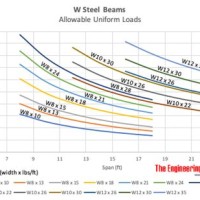 W Steel Beam Allowable Load Chart