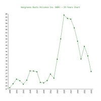 Walgreens Boots Alliance Stock Chart