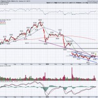 Walgreens Stock Chart