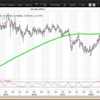 Walgreens Stock Market Chart