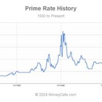 Wall Street Journal Prime Rate Chart