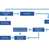 Warehouse Receiving Process Flow Chart