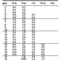 Water Meter Gpm Chart