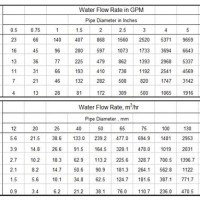 Water Pipe Flow Rate Chart