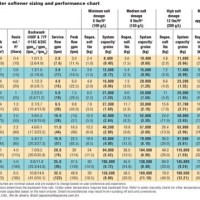 Water Softener Sizing And Performance Chart