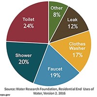 Water Usage Chart For Household